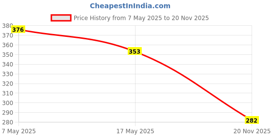 industrybuying.com ANALOG DEVICES Switches / Multiplexers / Demultiplexers ANALOGUE SWITCH, SINGLE, SC-70-5, MAX4594EXK+T analog devices Price History Graph from 7 May 2025 to 20 Nov 2025