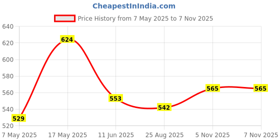 industrybuying.com ANALOG DEVICES Switches / Multiplexers / Demultiplexers ANALOGUE SWITCH, SINGLE, SC-70-5, MAX4715EXK+T analog devices Price History Graph from 7 May 2025 to 6 Nov 2025