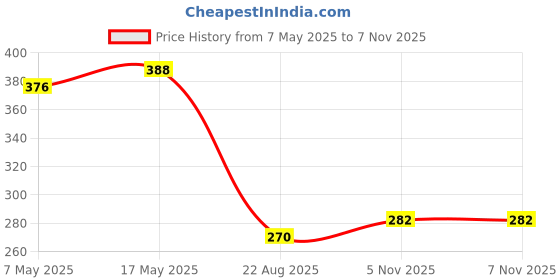 industrybuying.com ANALOG DEVICES Switches / Multiplexers / Demultiplexers ANALOGUE SWITCH, SINGLE, SOT-23-5, MAX4501CUK+T analog devices Price History Graph from 7 May 2025 to 7 Nov 2025