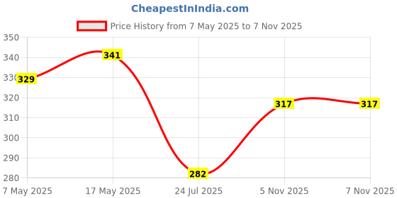 industrybuying.com ANALOG DEVICES Switches / Multiplexers / Demultiplexers ANALOGUE SWITCH, SINGLE, SOT-23-5, MAX4501EUK+T analog devices Price History Graph from 7 May 2025 to 6 Nov 2025