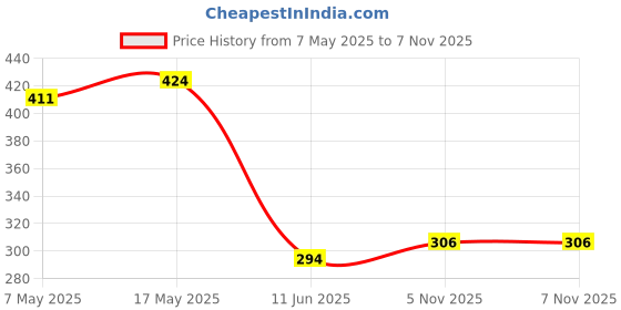 industrybuying.com ANALOG DEVICES Switches / Multiplexers / Demultiplexers ANALOGUE SWITCH, SINGLE, SOT-23-5, MAX4515CUK+T analog devices Price History Graph from 7 May 2025 to 7 Nov 2025