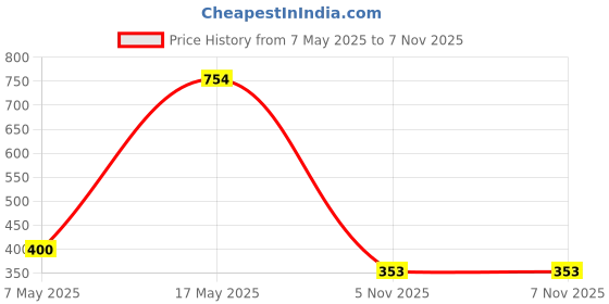 industrybuying.com ANALOG DEVICES Switches / Multiplexers / Demultiplexers ANALOGUE SWITCH, SINGLE, SOT-23-5, MAX4515EUK+T analog devices Price History Graph from 7 May 2025 to 6 Nov 2025
