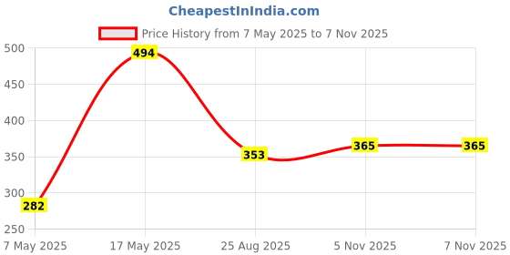 industrybuying.com ANALOG DEVICES Switches / Multiplexers / Demultiplexers ANALOGUE SWITCH, SINGLE, SOT-23-5, MAX4516EUK+T analog devices Price History Graph from 7 May 2025 to 5 Nov 2025