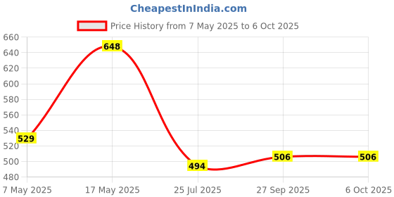 industrybuying.com ANALOG DEVICES Switches / Multiplexers / Demultiplexers ANALOGUE SWITCH, SINGLE, SOT-23-6, MAX4561EUT+T analog devices Price History Graph from 7 May 2025 to 6 Oct 2025
