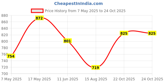 industrybuying.com ANALOG DEVICES Switches / Multiplexers / Demultiplexers ANALOGUE SWITCH, SINGLE, UMAX-10, MAX4525EUB+ analog devices Price History Graph from 7 May 2025 to 23 Oct 2025