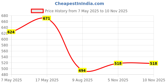 industrybuying.com ANALOG DEVICES Switches / Multiplexers / Demultiplexers ANALOGUE SWITCH, SINGLE, UMAX-10, MAX4525LEUB+ analog devices Price History Graph from 7 May 2025 to 8 Nov 2025