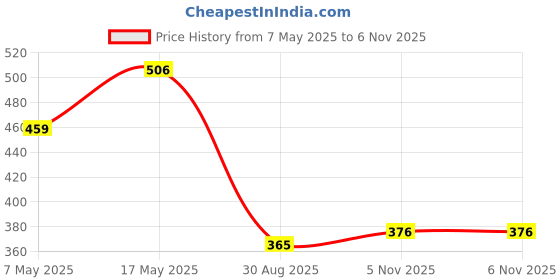 industrybuying.com ANALOG DEVICES Switches / Multiplexers / Demultiplexers ANALOGUE SWITCH, SINGLE, UMAX-8, MAX4564EUA+T analog devices Price History Graph from 7 May 2025 to 5 Nov 2025