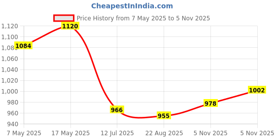industrybuying.com ANALOG DEVICES Switches / Multiplexers / Demultiplexers ANALOGUE SWITCH, SPDT, 1-CH, NSOIC-8, DG419CY+ analog devices Price History Graph from 7 May 2025 to 5 Nov 2025