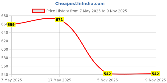 industrybuying.com ANALOG DEVICES Switches / Multiplexers / Demultiplexers ANALOGUE SWITCH, SPDT, 1-CH, SC-70-6, MAX4729EXT+T analog devices Price History Graph from 7 May 2025 to 8 Nov 2025