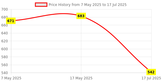 industrybuying.com ANALOG DEVICES Switches / Multiplexers / Demultiplexers ANALOGUE SWITCH, SPDT, 1-CH, SOT-23-6, MAX4624EUT+T analog devices Price History Graph from 7 May 2025 to 17 Jul 2025