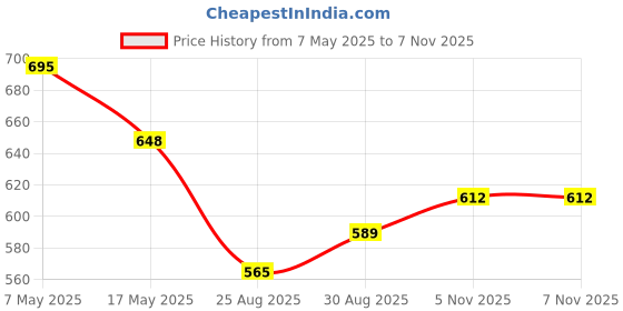 industrybuying.com ANALOG DEVICES Switches / Multiplexers / Demultiplexers ANALOGUE SWITCH, SPDT, 1-CH, SOT-23-8, MAX4649EKA+T analog devices Price History Graph from 7 May 2025 to 6 Nov 2025