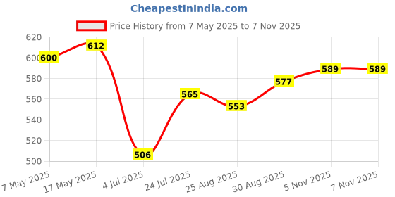 industrybuying.com ANALOG DEVICES Switches / Multiplexers / Demultiplexers ANALOGUE SWITCH, SPDT, TSOT-23-6, MAX4624EZT+T analog devices Price History Graph from 7 May 2025 to 5 Nov 2025