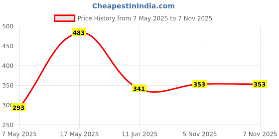 industrybuying.com ANALOG DEVICES Switches / Multiplexers / Demultiplexers ANALOGUE SWITCH, SPST, 1-CH, SOT-23-5, MAX4514EUK+T analog devices Price History Graph from 7 May 2025 to 6 Nov 2025
