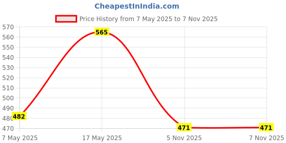 industrybuying.com ANALOG DEVICES Switches / Multiplexers / Demultiplexers ANALOGUE SWITCH, SPST, -40 TO 85DEG C, MAX4646EUK+T analog devices Price History Graph from 7 May 2025 to 6 Nov 2025