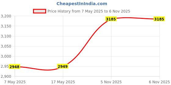 industrybuying.com ANALOG DEVICES Switches / Multiplexers / Demultiplexers ANALOGUE SWITCH, SPST-NO, 4-CH, 85DEG C, MAX313EUE+ analog devices Price History Graph from 7 May 2025 to 6 Nov 2025