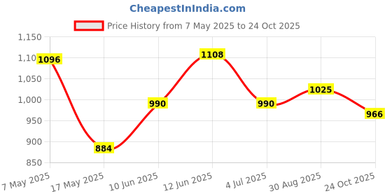 industrybuying.com ANALOG DEVICES Switches / Multiplexers / Demultiplexers ANALOGUE SWITCH, TRIPLE, DIP-16, MAX4053EPE+ analog devices Price History Graph from 7 May 2025 to 24 Oct 2025