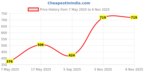 industrybuying.com ANALOG DEVICES Switches / Multiplexers / Demultiplexers ANALOGUE SWITCH, TRIPLE, NSOIC-16, MAX4053AESE+ analog devices Price History Graph from 7 May 2025 to 6 Nov 2025