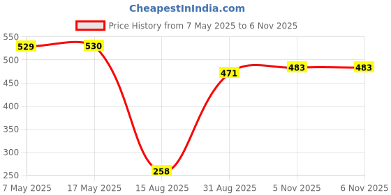 industrybuying.com ANALOG DEVICES Switches / Multiplexers / Demultiplexers ANALOGUE SWITCH, TRIPLE, TQFN-16, MAX4693ETE+ analog devices Price History Graph from 7 May 2025 to 6 Nov 2025
