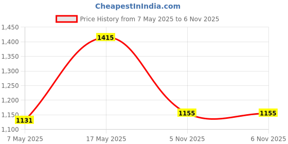 industrybuying.com ANALOG DEVICES Switches / Multiplexers / Demultiplexers ANALOGUE SWITCH, TRIPLE, TQFN-24, MAX4996LETG+ analog devices Price History Graph from 7 May 2025 to 6 Nov 2025