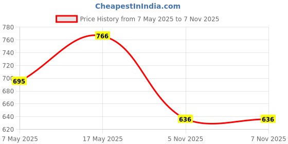 industrybuying.com ANALOG DEVICES Switches / Multiplexers / Demultiplexers ANALOGUE SWITCH, TRIPLE, TSSOP-16, MAX4619CUE+ analog devices Price History Graph from 7 May 2025 to 6 Nov 2025