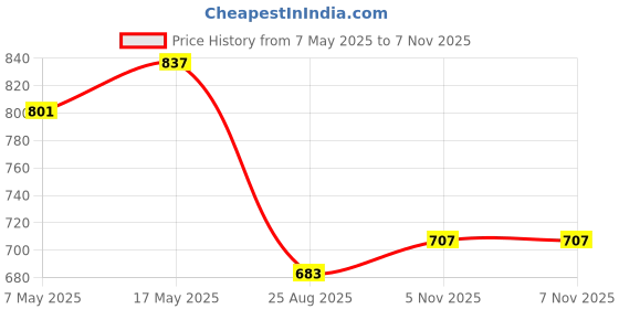 industrybuying.com ANALOG DEVICES Switches / Multiplexers / Demultiplexers ANALOGUE SWITCH, TRIPLE, TSSOP-16, MAX4619EUE+ analog devices Price History Graph from 7 May 2025 to 6 Nov 2025