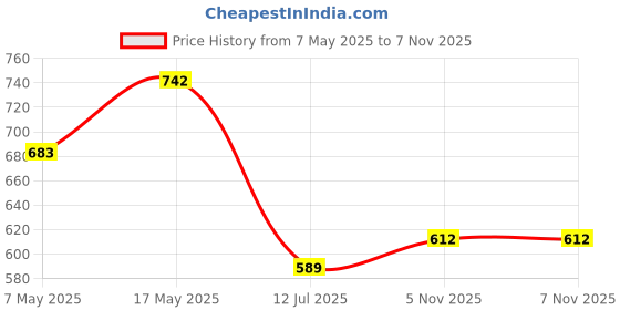 industrybuying.com ANALOG DEVICES Switches / Multiplexers / Demultiplexers IC, ANALOGUE SWITCH, DUAL SPST, SMD, MAX320CSA+ analog devices Price History Graph from 7 May 2025 to 6 Nov 2025