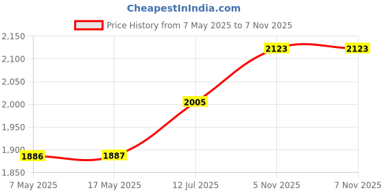 industrybuying.com ANALOG DEVICES Switches / Multiplexers / Demultiplexers IC, ANALOGUE SWITCH, QUAD SPST, SMD, MAX313CSE+ analog devices Price History Graph from 7 May 2025 to 6 Nov 2025