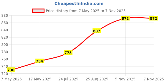 industrybuying.com ANALOG DEVICES Switches / Multiplexers / Demultiplexers SWITCH, ANALOG, SPDT, 4659, MSOP8, MAX4659EUA+ analog devices Price History Graph from 7 May 2025 to 6 Nov 2025