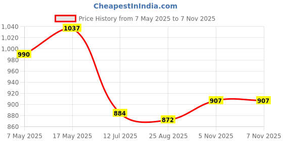 industrybuying.com ANALOG DEVICES Switches / Multiplexers / Demultiplexers SWITCH, ANALOG, SPST, SOIC8, 325, MAX325CSA+ analog devices Price History Graph from 7 May 2025 to 6 Nov 2025