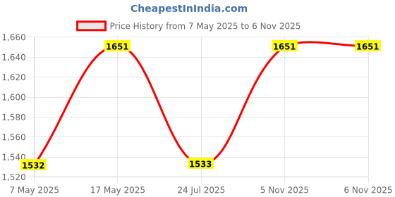industrybuying.com ANALOG DEVICES Switches / Multiplexers / Demultiplexers SWITCH, QUAD, SPDT, 17OHM, 30V, 20WSOIC, MAX333AEWP+ analog devices Price History Graph from 7 May 2025 to 5 Nov 2025