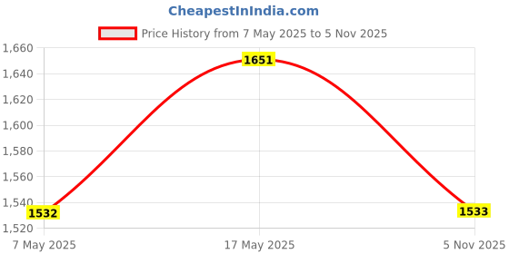 industrybuying.com ANALOG DEVICES Switches / Multiplexers / Demultiplexers SWITCH, QUAD SPDT, SMD, SOIC20, 333, MAX333ACWP+ analog devices Price History Graph from 7 May 2025 to 5 Nov 2025