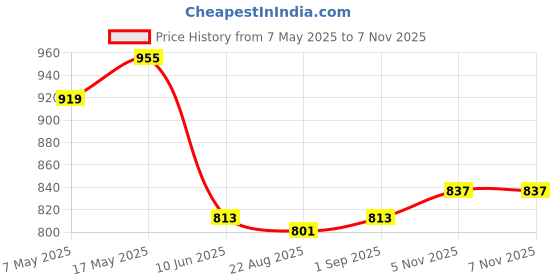 industrybuying.com ANALOG DEVICES Switches / Multiplexers / Demultiplexers SWITCH, QUAD SPST, SMD, SOIC16, 392, MAX392CSE+ analog devices Price History Graph from 7 May 2025 to 6 Nov 2025