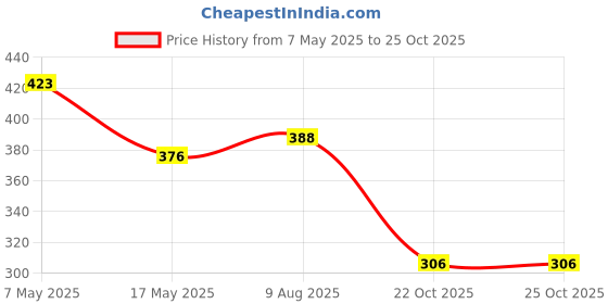 industrybuying.com ANALOG DEVICES Switches / Multiplexers / Demultiplexers SWITCH, SPST, NO, 10OHM RON, 5SOT23, MAX4514CUK+T analog devices Price History Graph from 7 May 2025 to 22 Oct 2025
