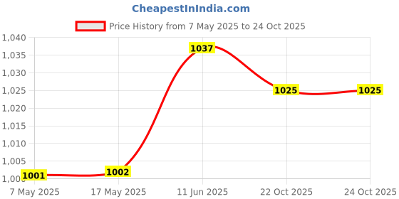 industrybuying.com ANALOG DEVICES Switches / Multiplexers / Demultiplexers SWITCH, SPST, QUAD, 250NS TON, 16DIP, DG444DJ+ analog devices Price History Graph from 7 May 2025 to 24 Oct 2025