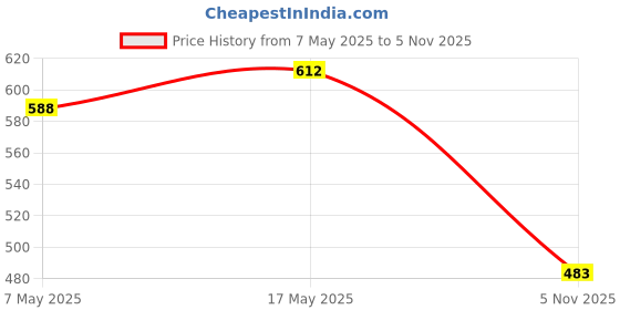 industrybuying.com ANALOG DEVICES Switches / Multiplexers / Demultiplexers USB SWITCH, 2.0 TYPE, DUAL, UDFN-10, MAX4906ELB+T analog devices Price History Graph from 7 May 2025 to 5 Nov 2025