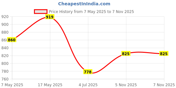 industrybuying.com ANALOG DEVICES Switches / Multiplexers / Demultiplexers USB SWITCH, 2.0 TYPE, DUAL, UDFN-10, MAX4906FELB+T analog devices Price History Graph from 7 May 2025 to 6 Nov 2025