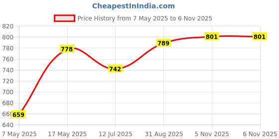 industrybuying.com ANALOG DEVICES Switches / Multiplexers IC, ANALOG MUX/SWITCH, NSOIC16, MAX4051ACSE+ analog devices Price History Graph from 7 May 2025 to 5 Nov 2025