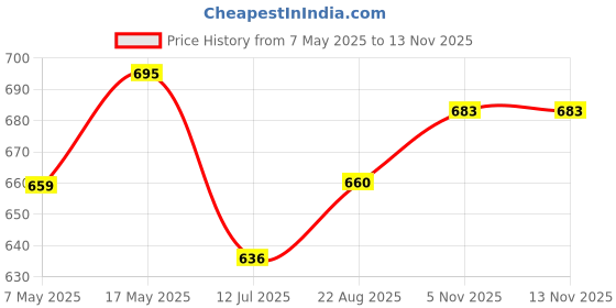 industrybuying.com ANALOG DEVICES Switches / Multiplexers MUX/SWITCH, ANALOG, L-VOLT, 4053, MAX4053ACSE+ analog devices Price History Graph from 7 May 2025 to 13 Nov 2025