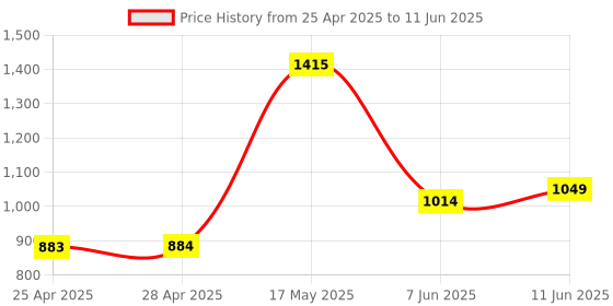 industrybuying.com ANALOG DEVICES Temperature Compensated TEMP-COMPENSATED CRYSTAL OSC, 32.768KHZ, DS32KHZS#T&R analog devices Price History Graph from 25 Apr 2025 to 11 Jun 2025