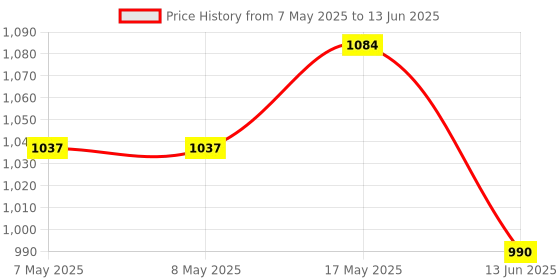 industrybuying.com ANALOG DEVICES Timers, Oscillators & Pulse Generators VCO, 2.4GHZ TO 2.5GHZ, UMAX-8, MAX2750AUA+ analog devices Price History Graph from 7 May 2025 to 13 Jun 2025
