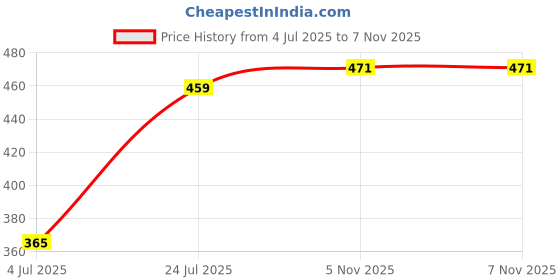 industrybuying.com ANALOG DEVICES Video Amplifiers & Buffers BUFFER AMP, SINGLE, L NOISE, 780MHZ, MAX4200ESA+ analog devices Price History Graph from 4 Jul 2025 to 6 Nov 2025