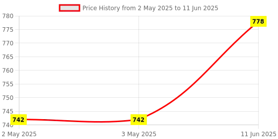 industrybuying.com ANALOG DEVICES Video Switches RF VIDEO SWITCH, 2XSPDT, 350MHZ, NSOIC16, MAX4567CSE+ analog devices Price History Graph from 2 May 2025 to 11 Jun 2025