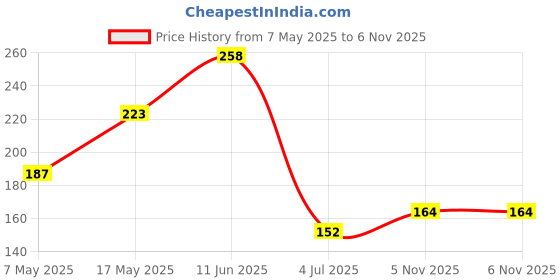industrybuying.com ANALOG DEVICES Voltage References SHUNT VOLTAGE REFERENCE MICROPOWER, LM4040CEM3-3.0+T analog devices Price History Graph from 7 May 2025 to 5 Nov 2025