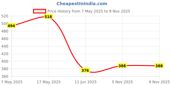 industrybuying.com ANALOG DEVICES Voltage References VOLT REF, AEC-Q100, 1.8V, -40 TO 125DEGC, MAX6070BAUT18+T analog devices Price History Graph from 7 May 2025 to 8 Nov 2025