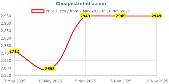 industrybuying.com ANALOG DEVICES Voltage References VOLT REF, FIXED-SERIES, 5.001V, 85DEG C, MAX6350ESA+ analog devices Price History Graph from 7 May 2025 to 16 Nov 2025