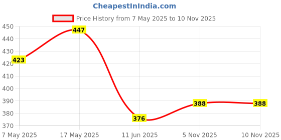 industrybuying.com ANALOG DEVICES Voltage References VOLT REF, SERIES, 3.3V, -40 TO 125DEG C, MAX6070BAUT33+T analog devices Price History Graph from 7 May 2025 to 8 Nov 2025