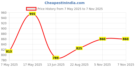 industrybuying.com ANALOG DEVICES Voltage References VOLT REF, SERIES - FIXED, 1.248V, 85DEGC, MAX6061AEUR+T analog devices Price History Graph from 7 May 2025 to 7 Nov 2025