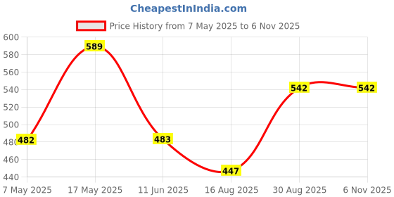industrybuying.com ANALOG DEVICES Voltage References VOLT REF, SERIES - FIXED, 2.048V, 85DEGC, MAX6018AEUR21+T analog devices Price History Graph from 7 May 2025 to 6 Nov 2025