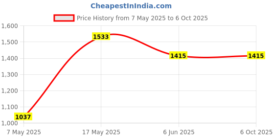 industrybuying.com ANALOG DEVICES Voltage References VOLT REF, SERIES - FIXED, 2.5V, 125DEG C, MAX6126A25+T analog devices Price History Graph from 7 May 2025 to 6 Oct 2025