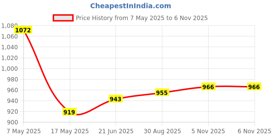 industrybuying.com ANALOG DEVICES Voltage References VOLT REF, SERIES - FIXED, 3.3V, 85DEG C, MAX6029EUK33+T analog devices Price History Graph from 7 May 2025 to 5 Nov 2025